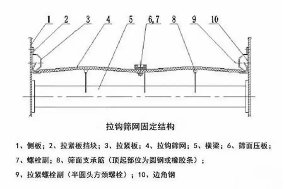 振動篩出現(xiàn)篩板開裂、橫梁斷裂等情況的原因和解決方案！1773